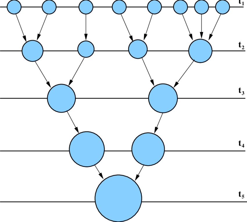 Diagram showing how dark matter halos merge and grow over cosmic time