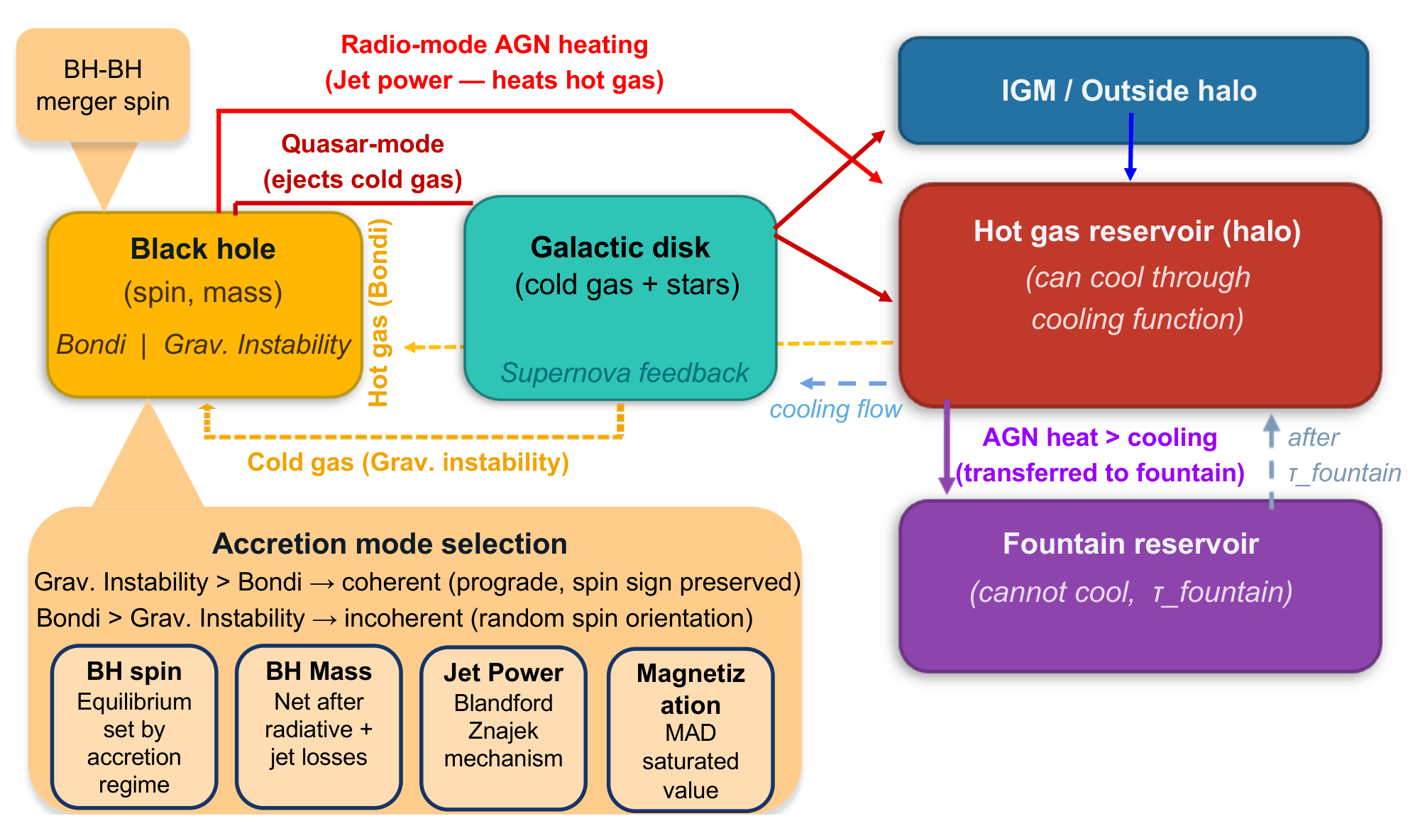 Diagram of black hole growth and feedback framework