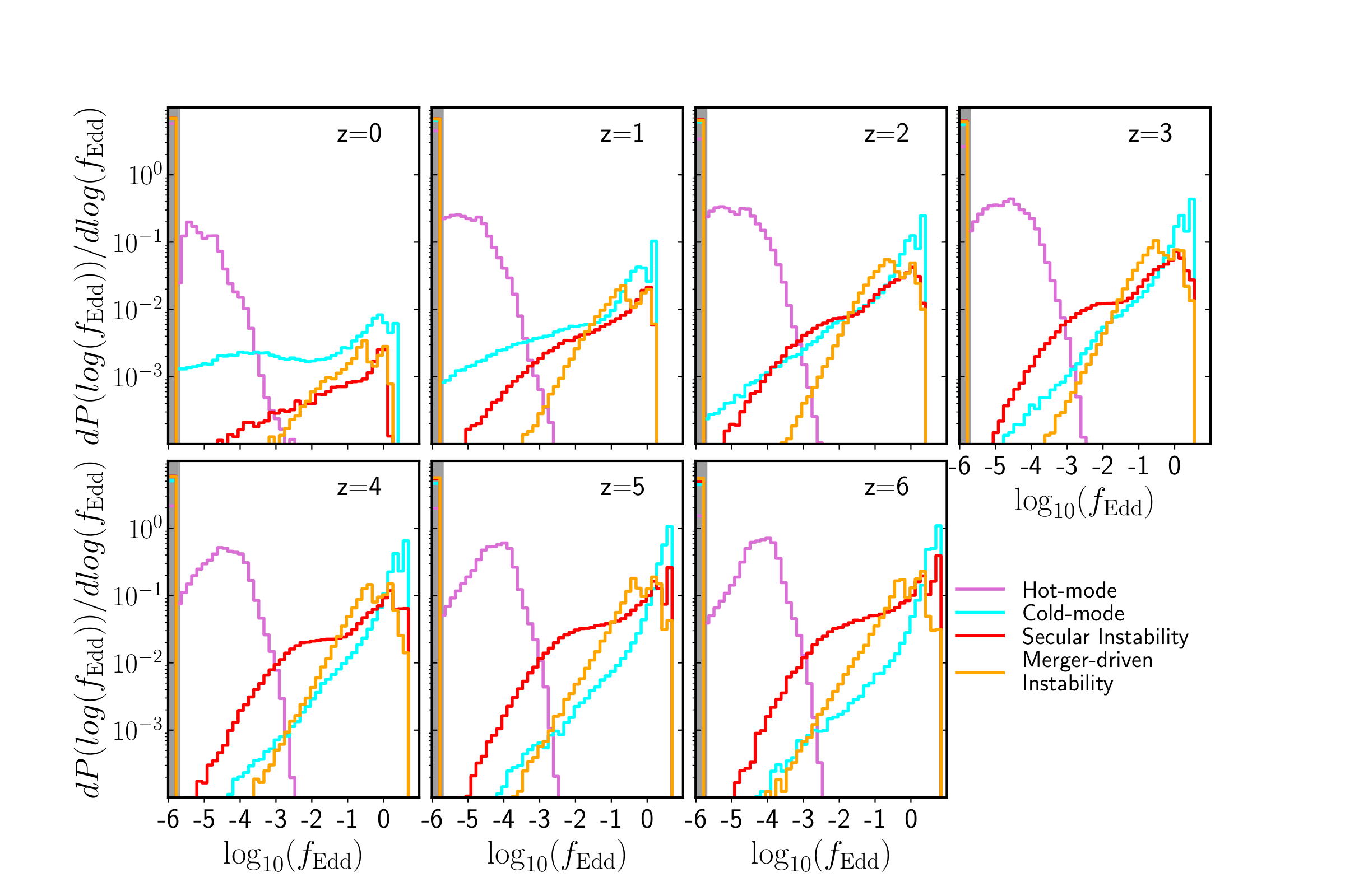 Grid of histograms comparing black hole feeding rates across models, redshifts, and galaxy masses