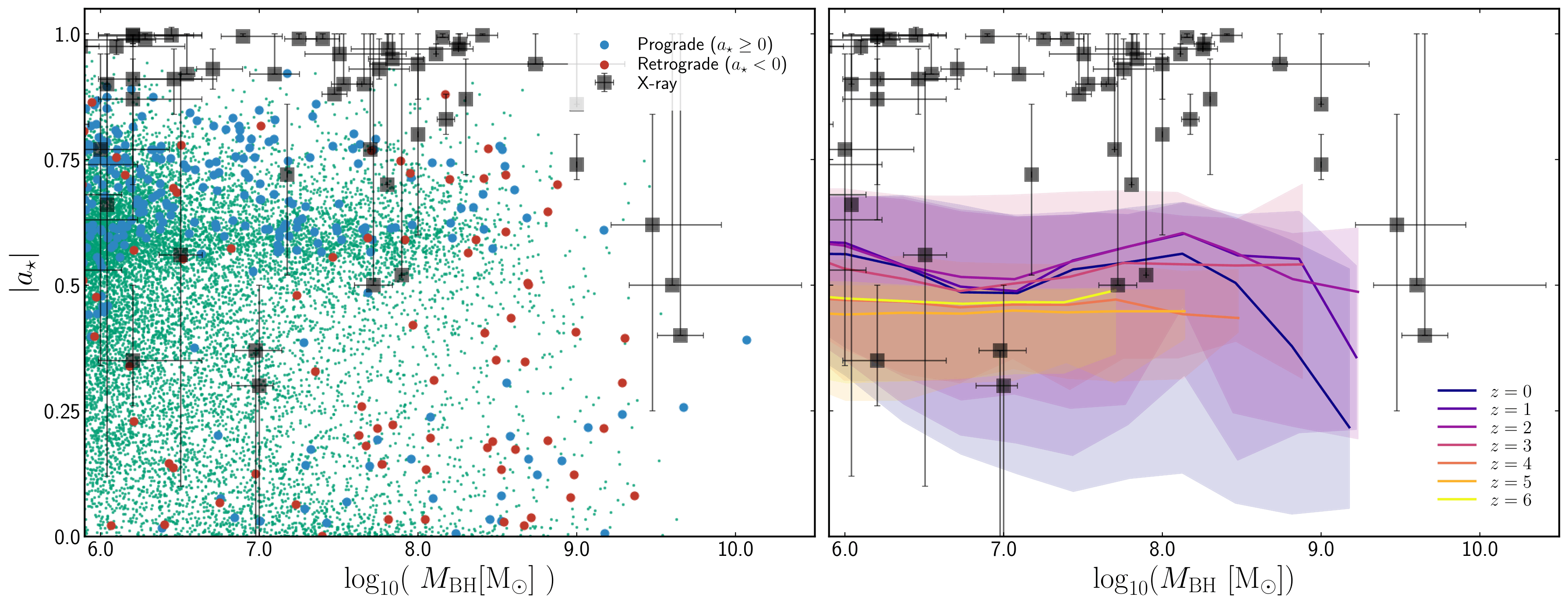 Plot showing how black hole spin relates to black hole mass over cosmic time