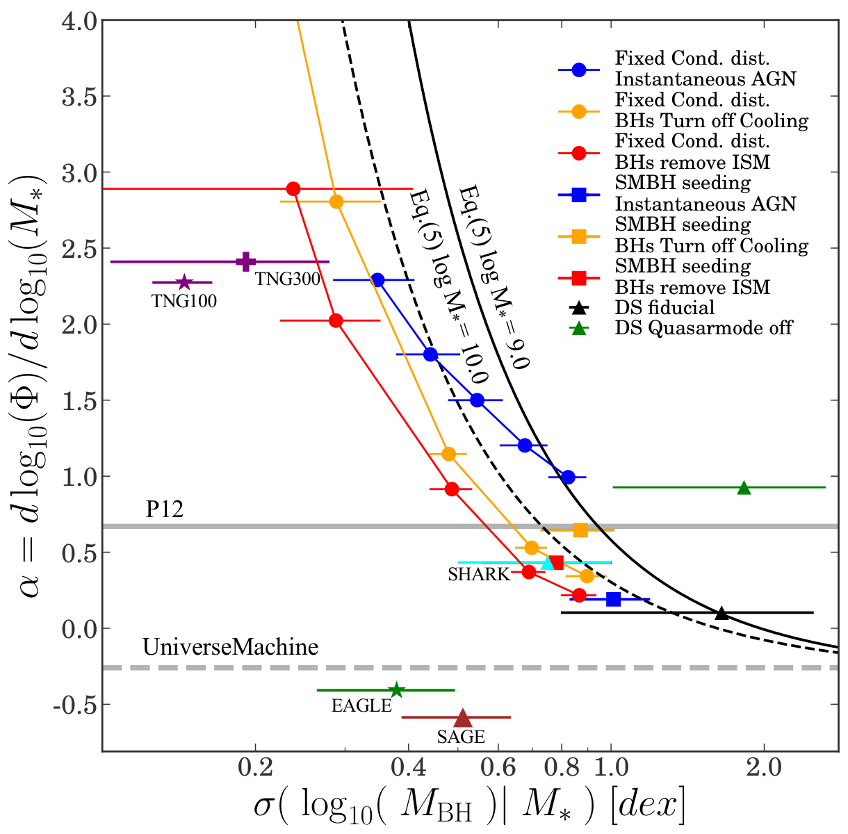 Plot showing how black hole mass variation predicts the shape of the galaxy quenched population